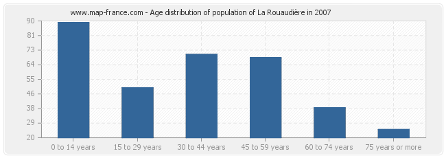 Age distribution of population of La Rouaudière in 2007